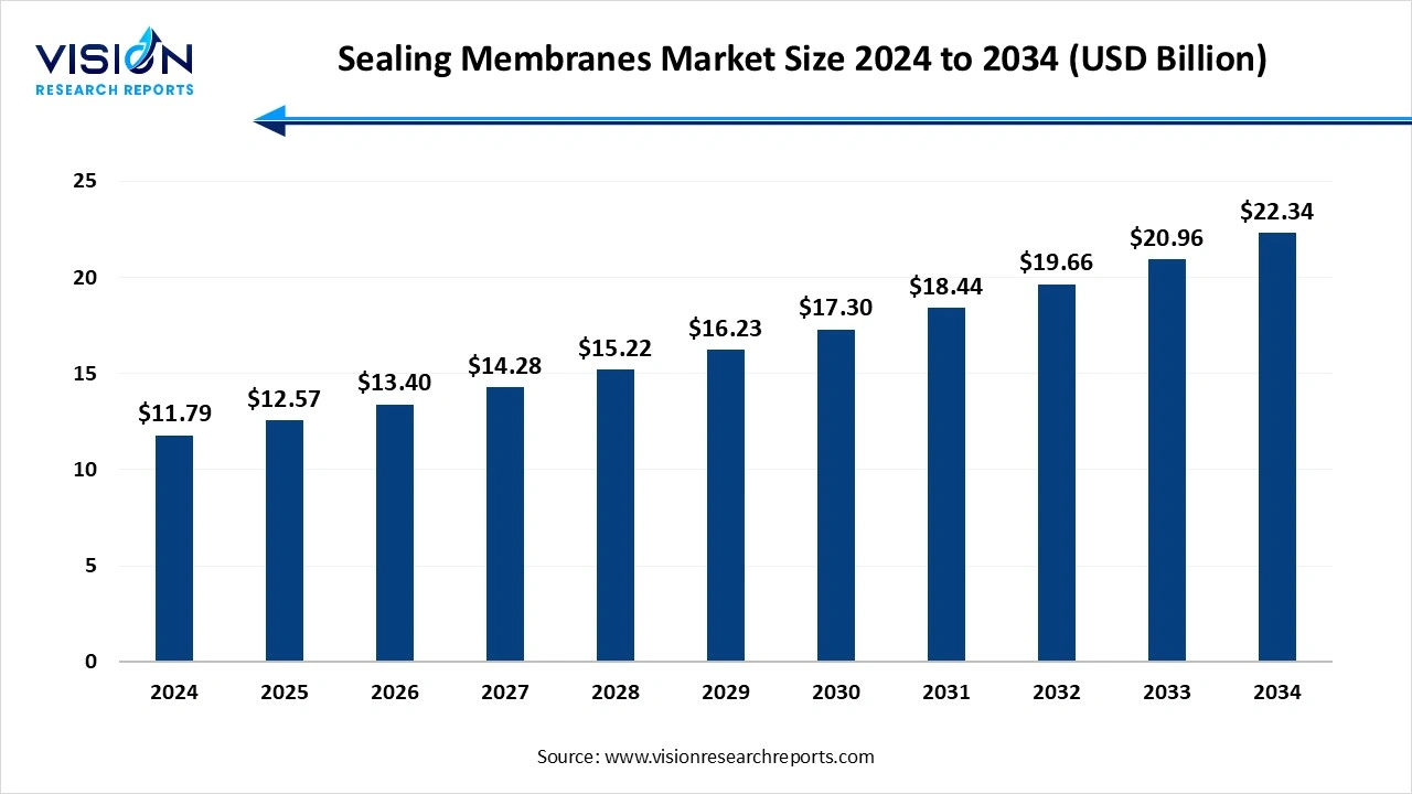Sealing Membranes Market Size 2025 to 2034