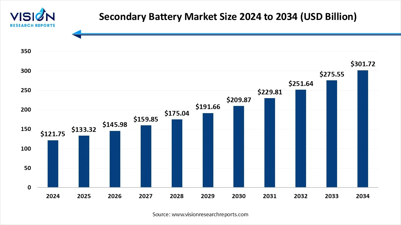 Secondary Battery Market Size 2025 to 2034