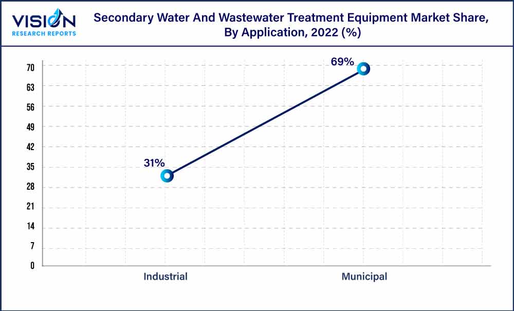 Secondary Water And Wastewater Treatment Equipment Market Share, By Application, 2022 (%)