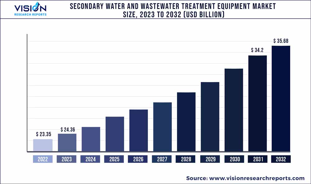 Secondary Water And Wastewater Treatment Equipment Market Size 2023 to 2032