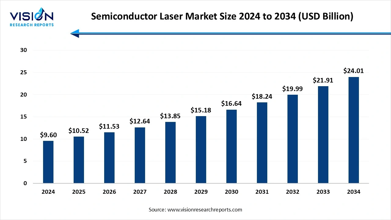 Semiconductor Laser Market Size 2025 to 2034