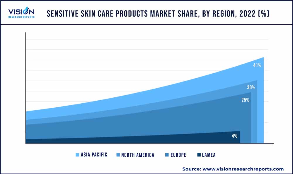 Sensitive Skin Care Products Market Share, By Region, 2022 (%)