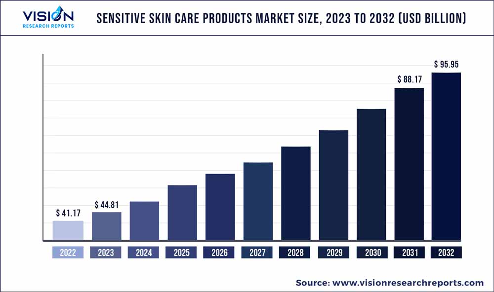 Sensitive Skin Care Products Market Size 2023 to 2032