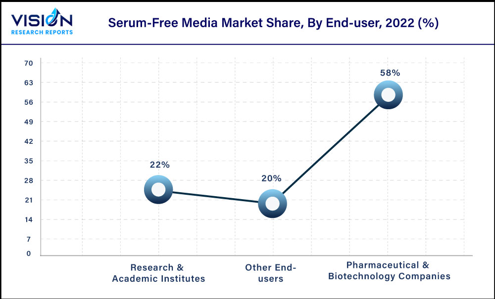 Serum-Free Media Market Share, By End-user, 2022 (%)