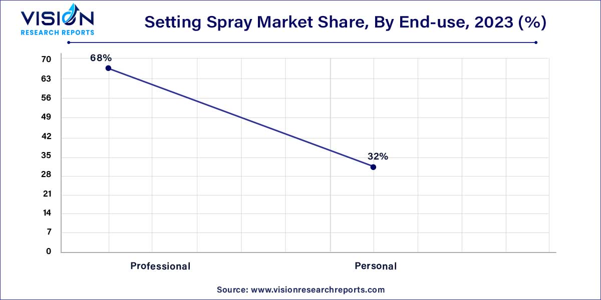 Setting Spray Market Share, By End-use, 2023 (%)