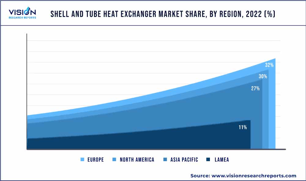Shell And Tube Heat Exchanger Market Share, By Region, 2022 (%)