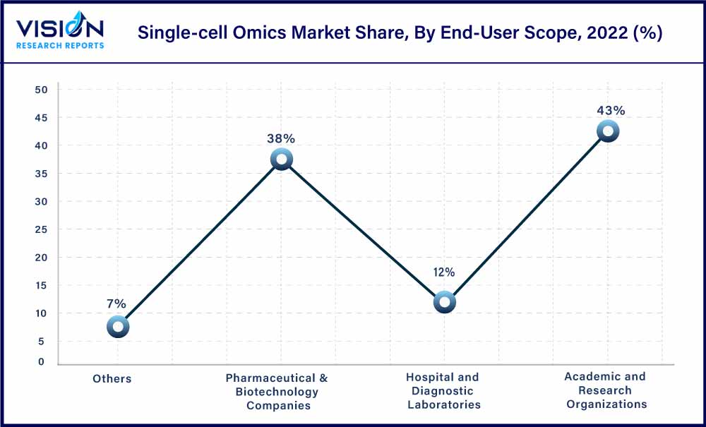 Single-cell Omics Market Share, By End-User Scope, 2022 (%)
