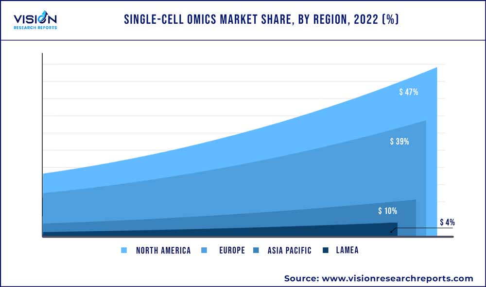 Single-cell Omics Market Share, By Region, 2022 (%)