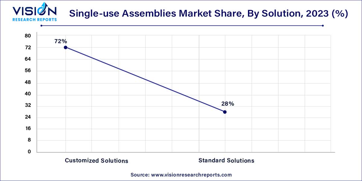 Single-use Assemblies Market Share, By Solution, 2023 (%)