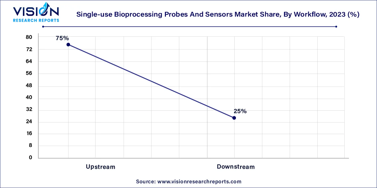 Single-use Bioprocessing Probes And Sensors Market Share, By Workflow, 2023 (%)