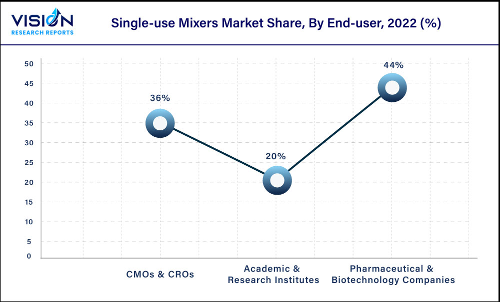 Single-use Mixers Market Share, By End-user, 2022 (%)