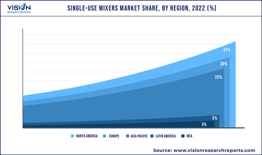Single-use Mixers Market Share, By Region, 2022 (%)