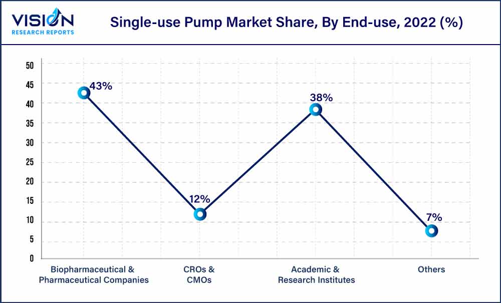 Single-use Pump Market Share, By End-use, 2022 (%)