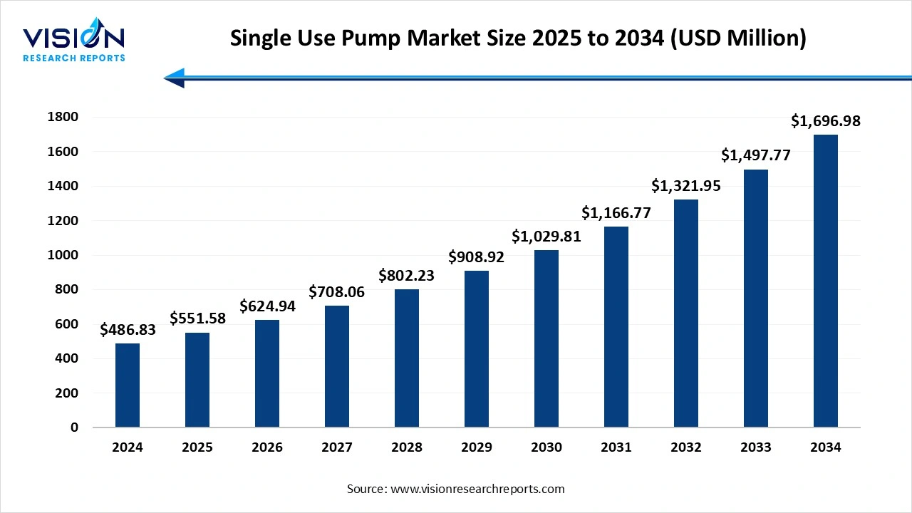 Single-use Pump Market Size 2025 to 2034 Single-use Pump Market Size 2025 to 2034