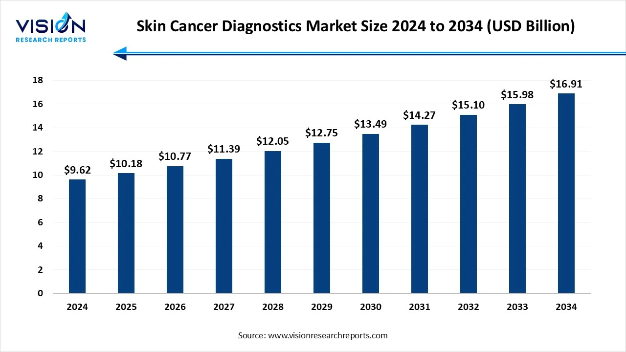 Skin Cancer Diagnostics Market Size 2025 to 2034