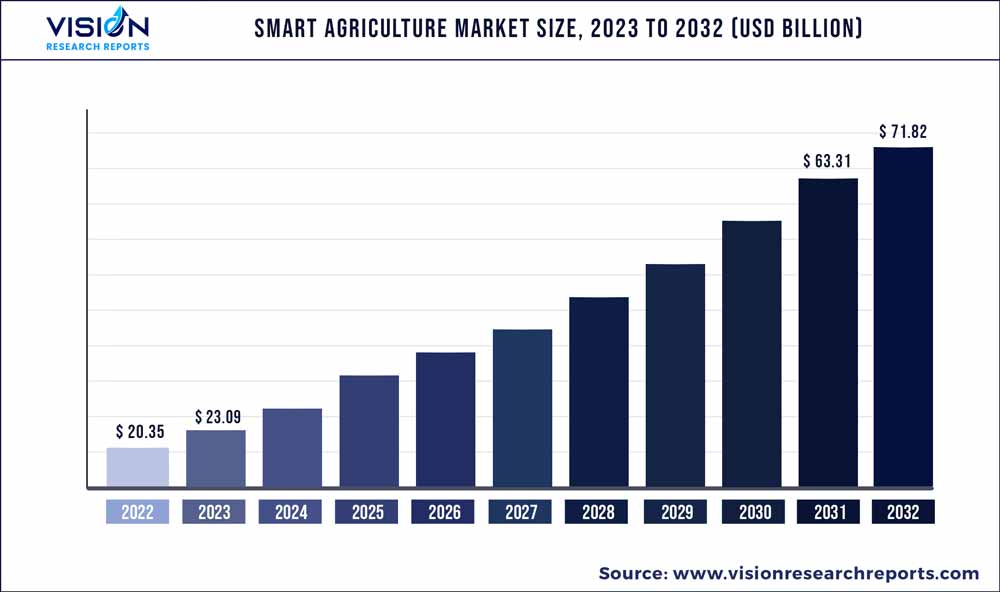 Smart Agriculture Market Size 2023 to 2032