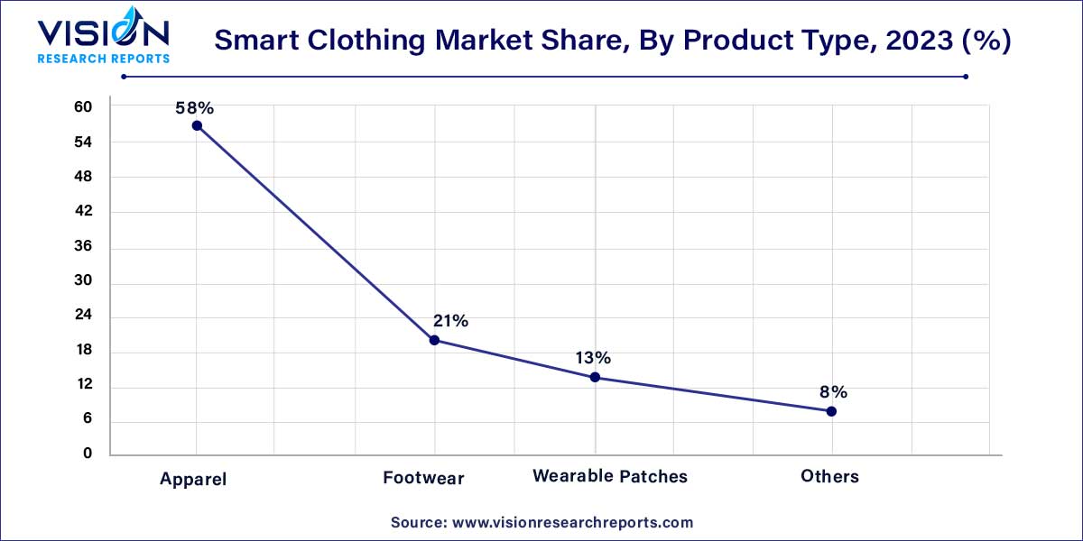 Smart Clothing Market Share, By Product Type, 2023 (%)