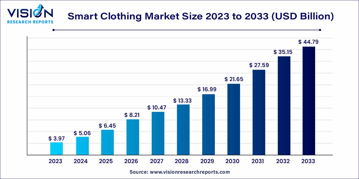 Smart Clothing Market Size 2024 to 2033