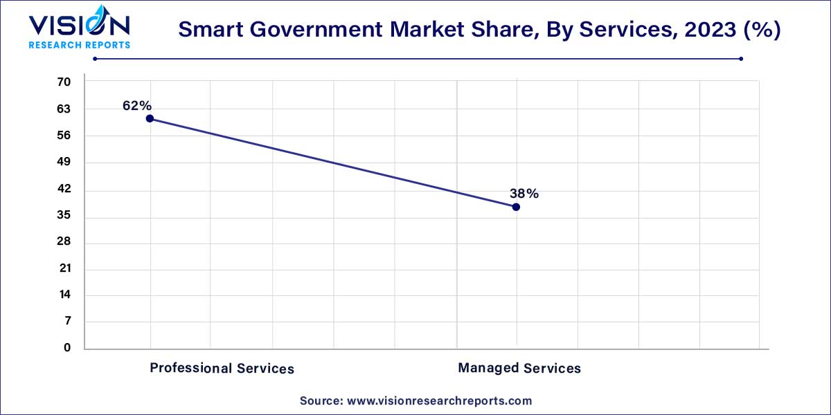 Smart Government Market Share, By Services, 2023 (%)