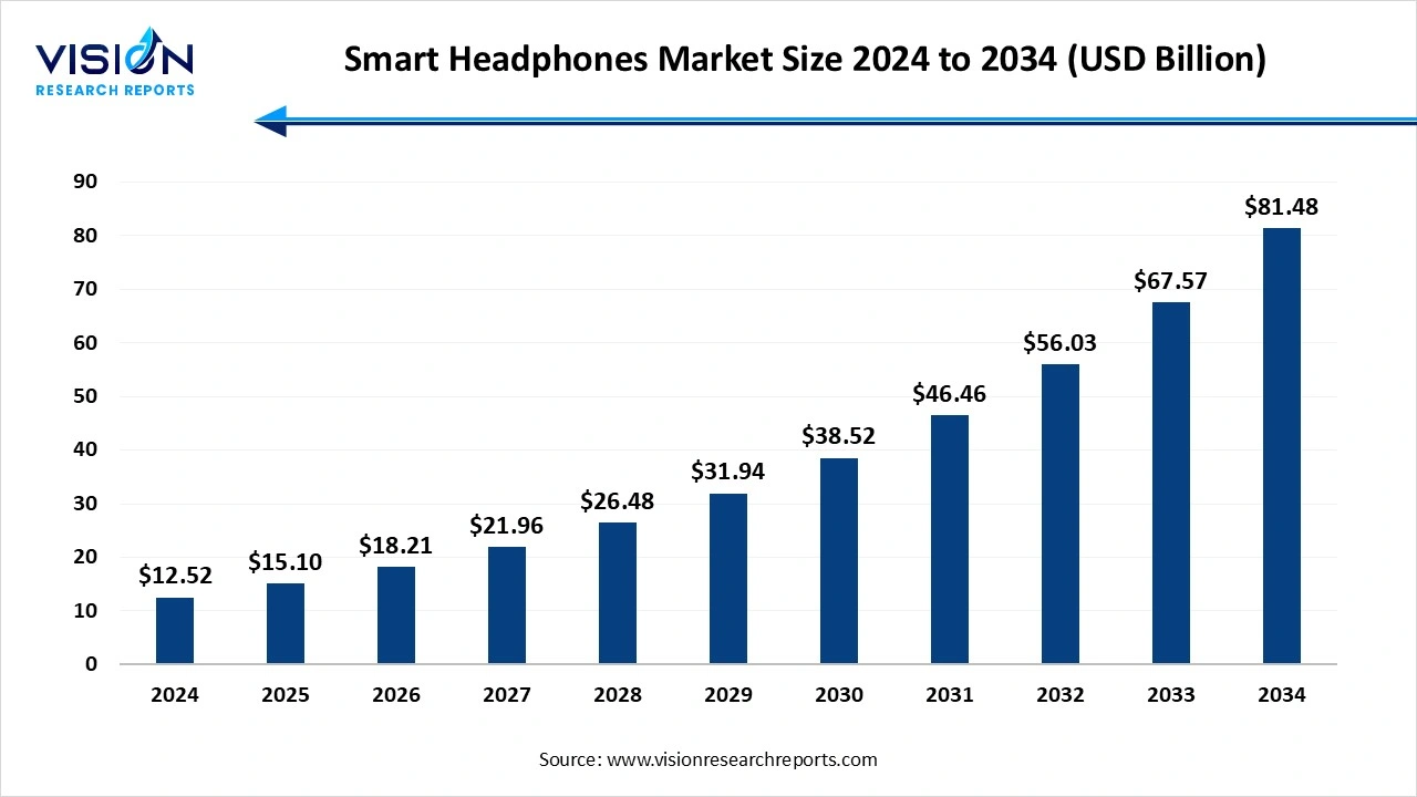 Smart Headphones Market Size 2025 to 2034 Smart Headphones Market Size 2025 to 2034