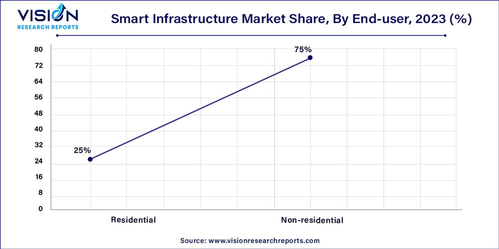 Smart Infrastructure Market Share, By End-user, 2023 (%)