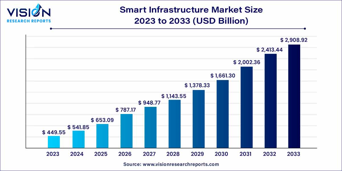 Smart Infrastructure Market Size 2024 to 2033