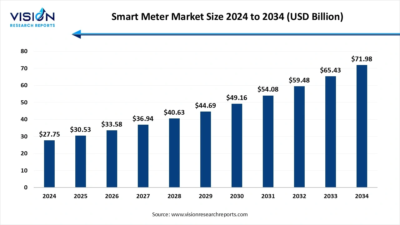 Smart Meter Market Size 2025 to 2034