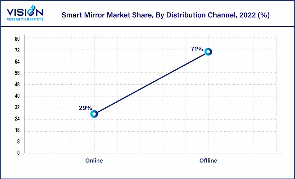 Smart Mirror Market Share, By Distribution Channel, 2022 (%)