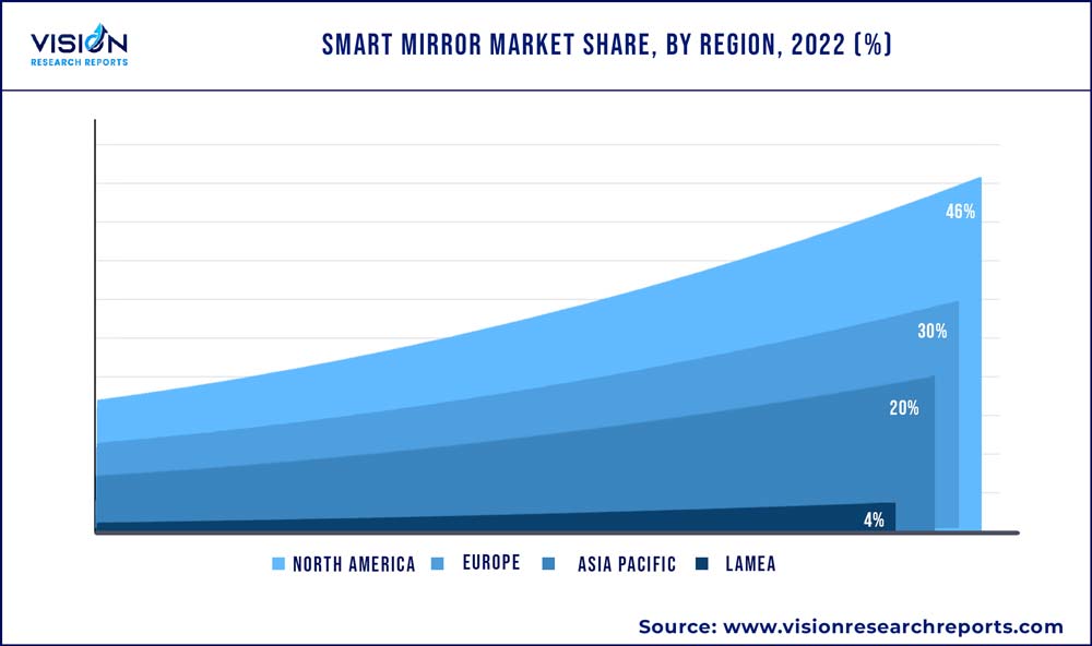 Smart Mirror Market Share, By Region, 2022 (%)