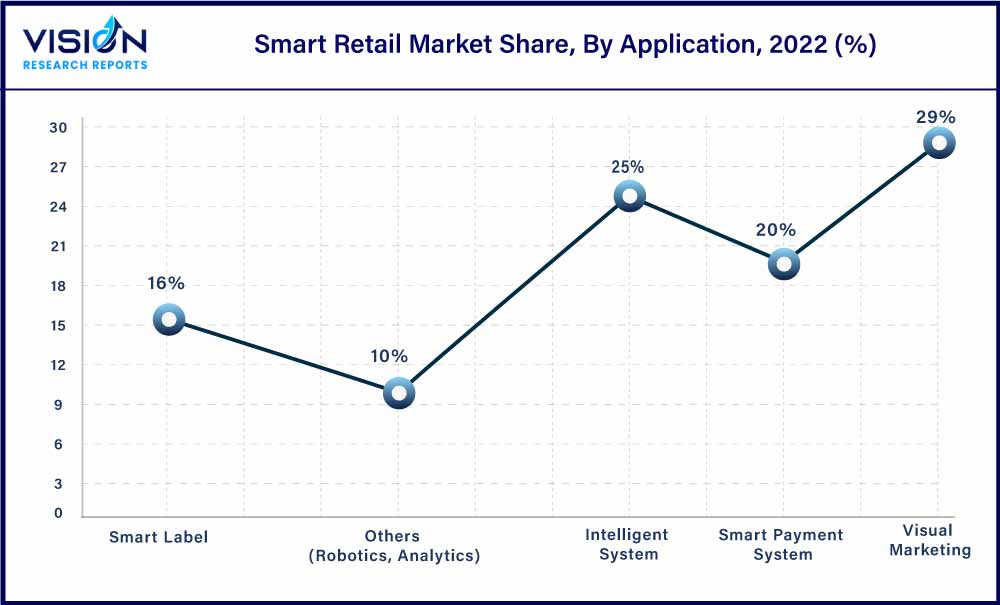 Smart Retail Market Share, By Application, 2022 (%)
