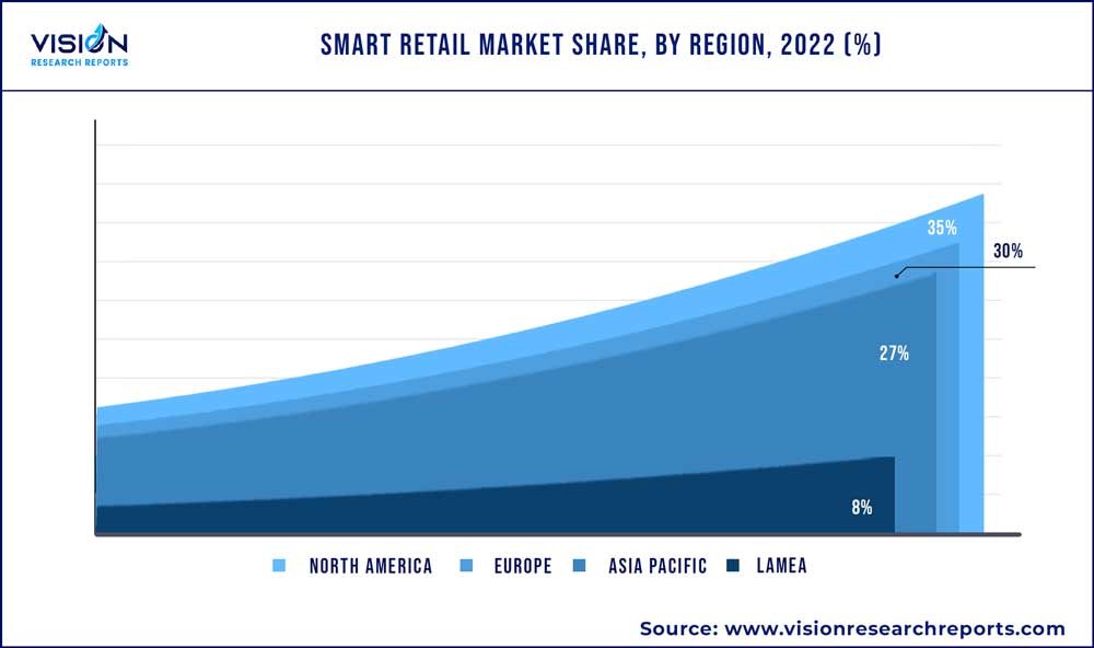Smart Retail Market Share, By Region, 2022 (%)