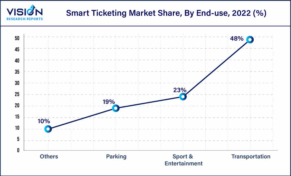 Smart Ticketing Market Share, By End-use, 2022 (%)