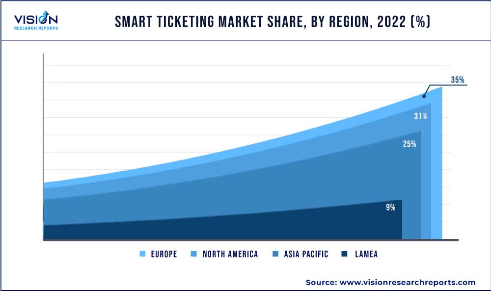 Smart Ticketing Market Share, By Region, 2022 (%)