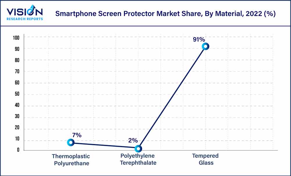 Smartphone Screen Protector Market Share, By Material, 2022 (%)