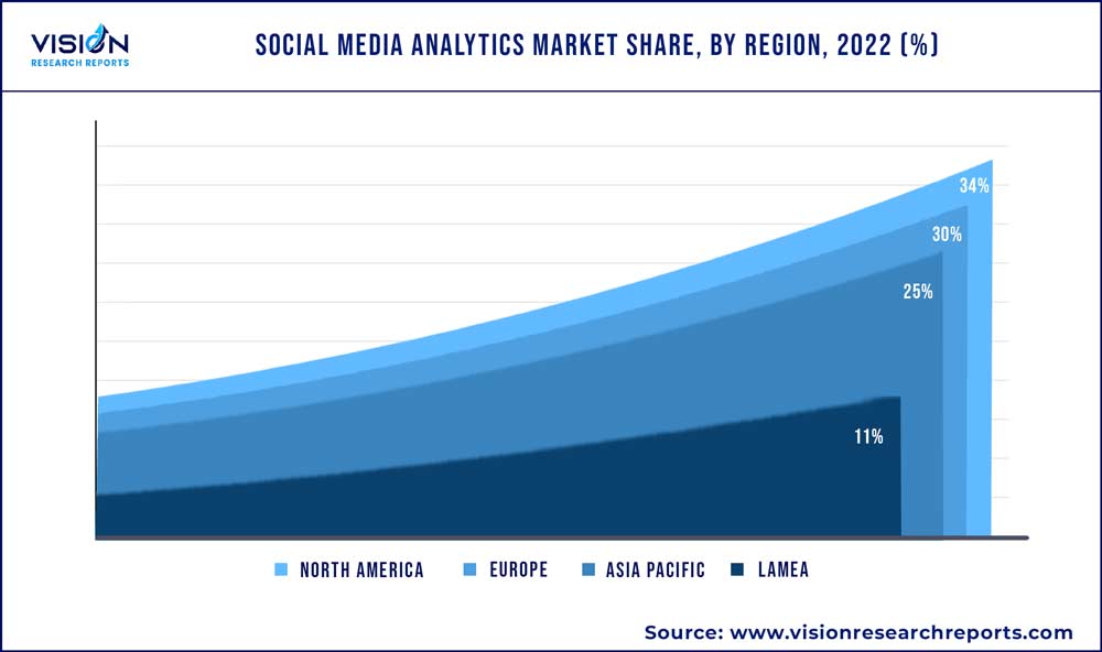 Social Media Analytics Market Share, By Region, 2022 (%)