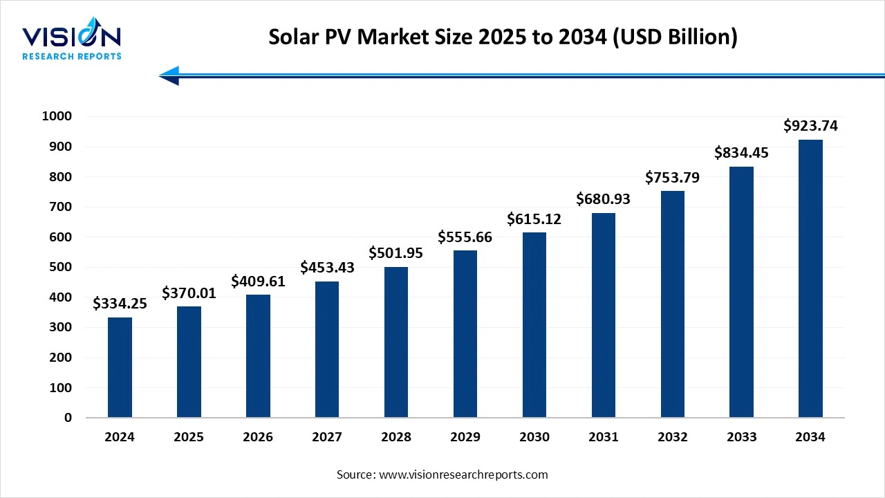 Solar PV Market Size 2025 to 2034