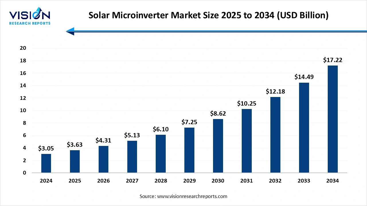 Solar Microinverter Market Size 2025 to 2034