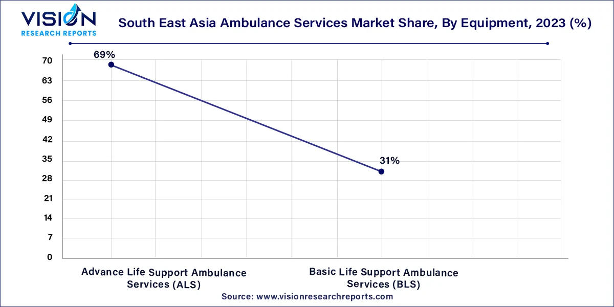 South East Asia Ambulance Services Market Share, By Equipment, 2023 (%)