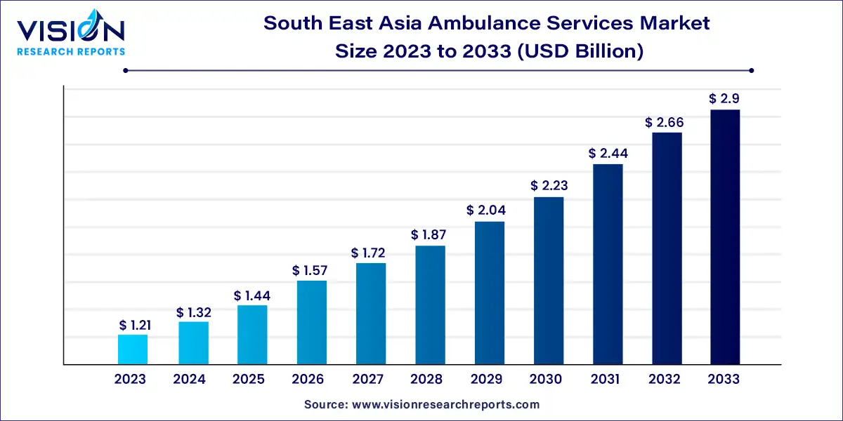 South East Asia Ambulance Services Market Size 2024 to 2033