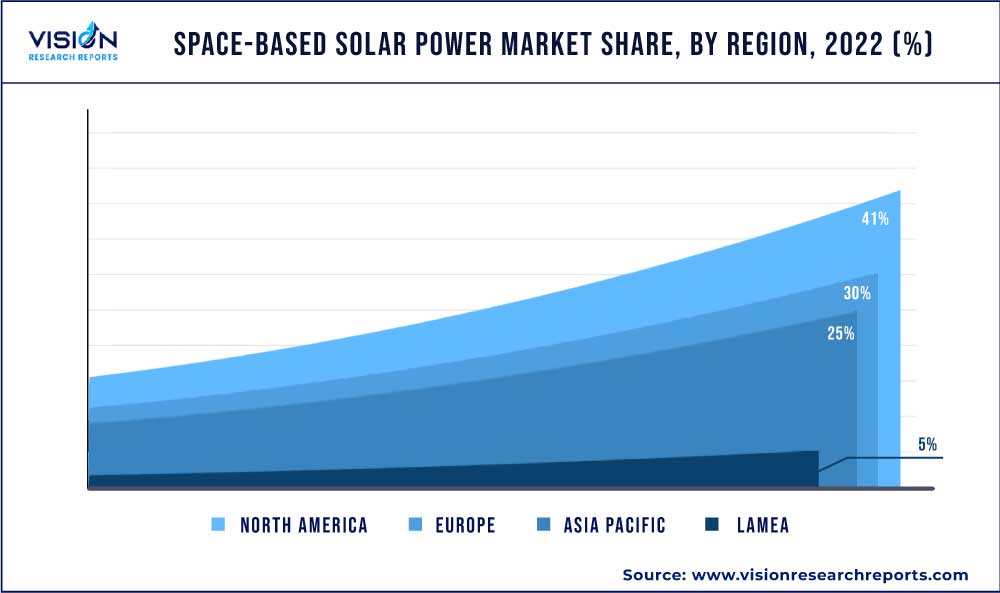 Space-based Solar Power Market Share, By Region, 2022 (%)