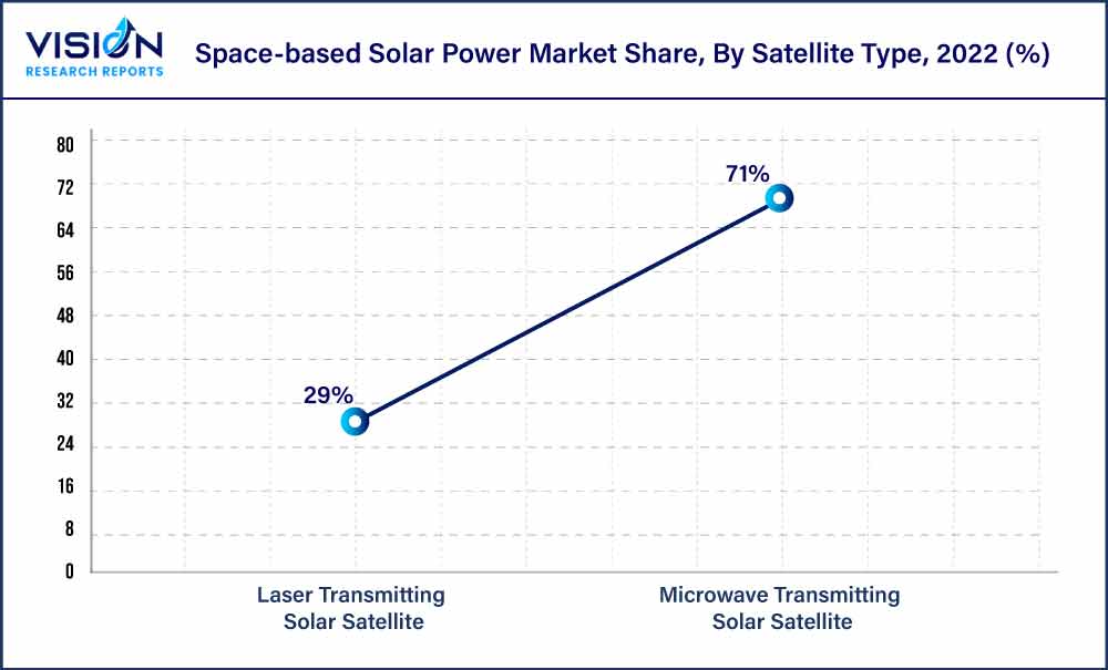 Space-based Solar Power Market Share, By Satellite Type, 2022 (%)