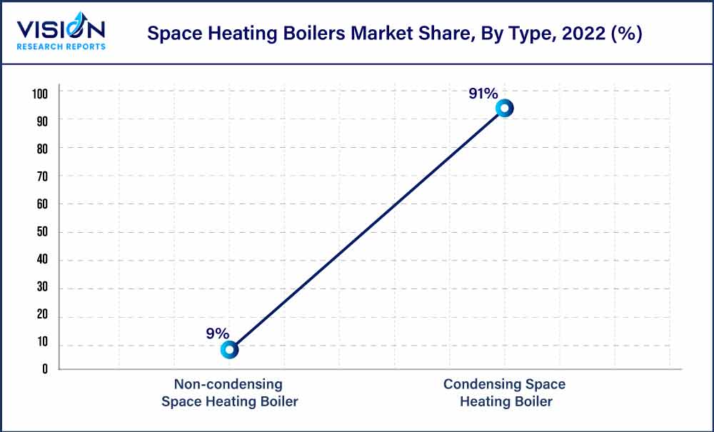 Space Heating Boilers Market Share, By Type, 2022 (%)