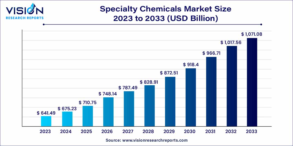 Specialty Chemicals Market Size 2024 to 2033