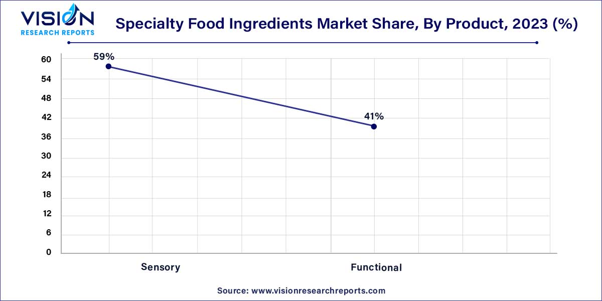 Specialty Food Ingredients Market Share, By Product, 2023 (%)