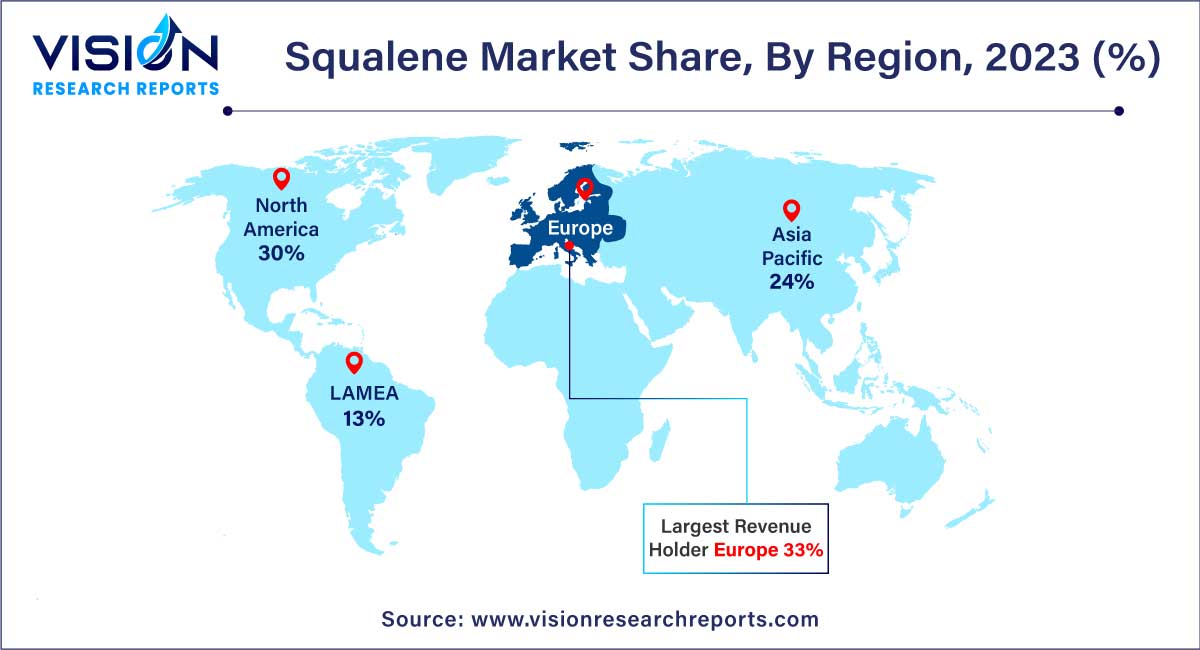 Squalene Market Share, By Region, 2023 (%)