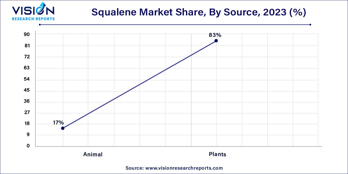 Squalene Market Share, By Source, 2023 (%)
