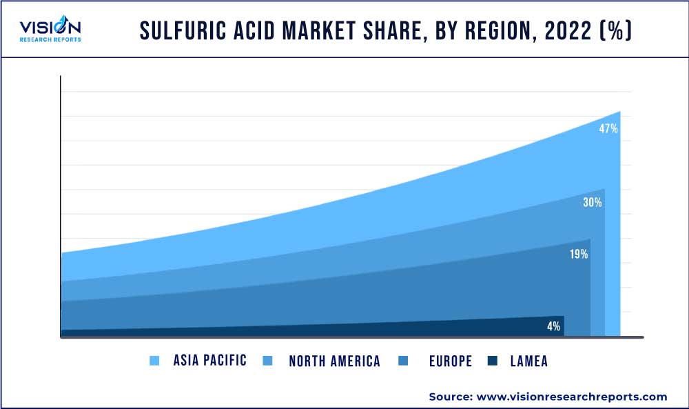 Sulfuric Acid Market Share, By Region, 2022 (%)