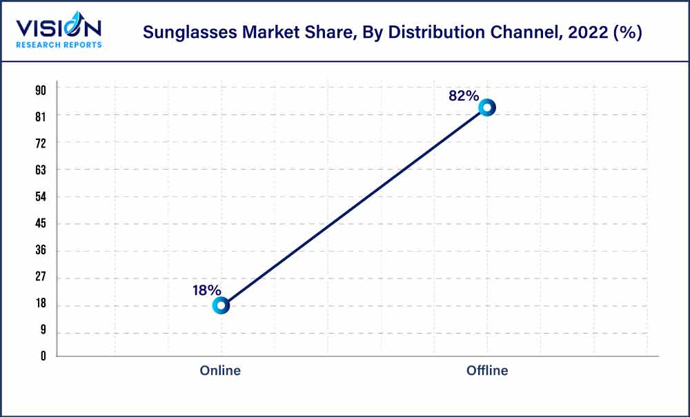 Sunglasses Market Share, By Distribution Channel, 2022 (%)