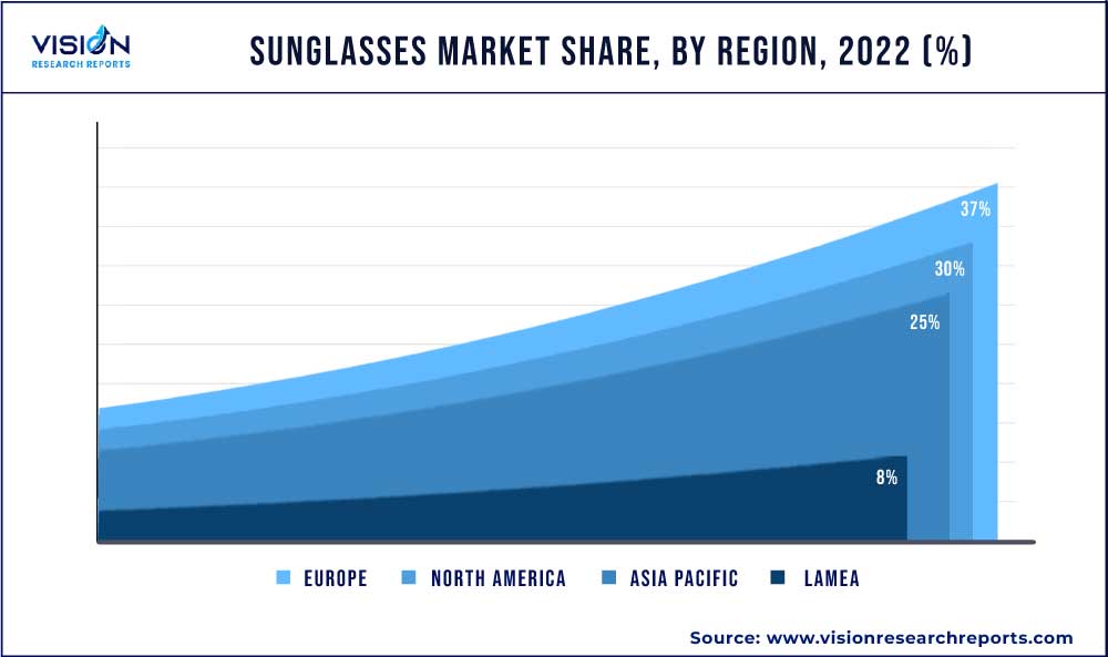 Sunglasses Market Share, By Region, 2022 (%)