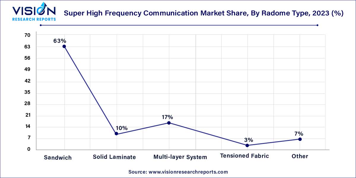Super High Frequency Communication Market Share, By Radome Type, 2023 (%)